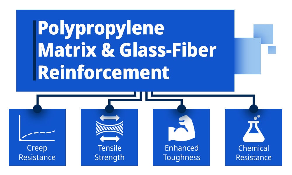 PP Matrix & Glass-Fiber Reinforcement